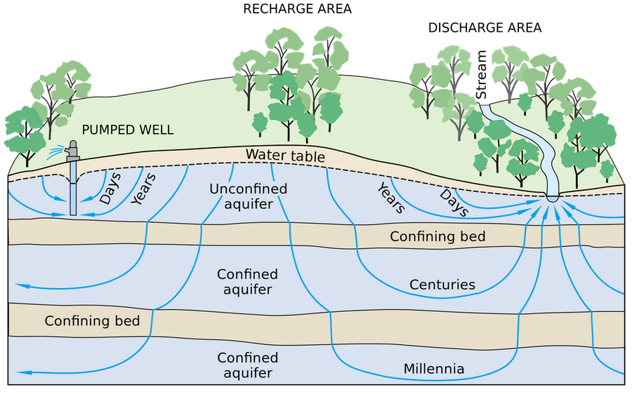 Illustration of a aquifer
